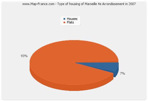 Type of housing of Marseille 4e Arrondissement in 2007
